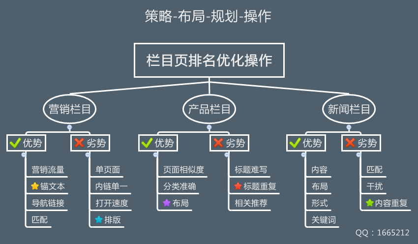 網(wǎng)站欄目頁優(yōu)化操作步驟導圖