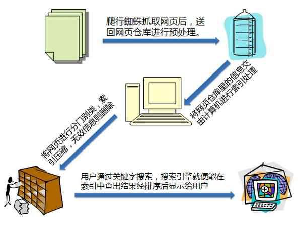 搜索引擎工作原理