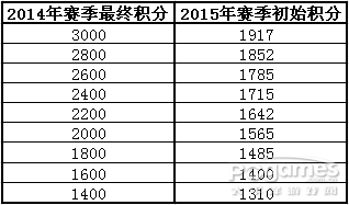 醒目！ 封炎2015新賽季規(guī)則·修訂版