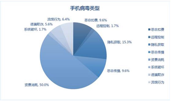 手機(jī)病毒類型